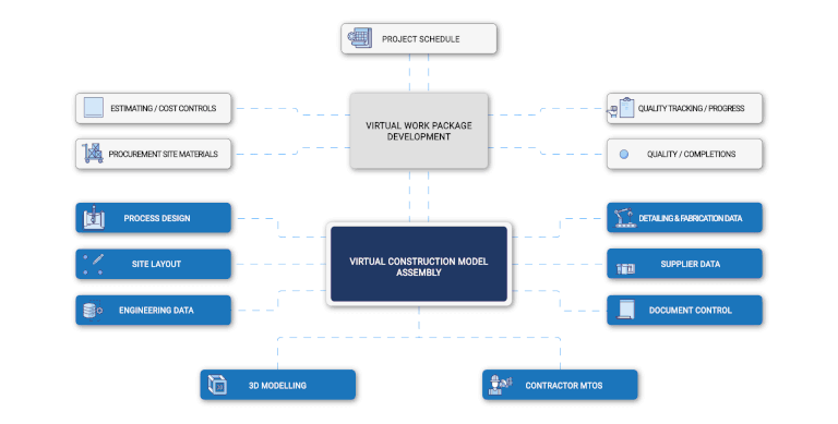 Digital Threads Process